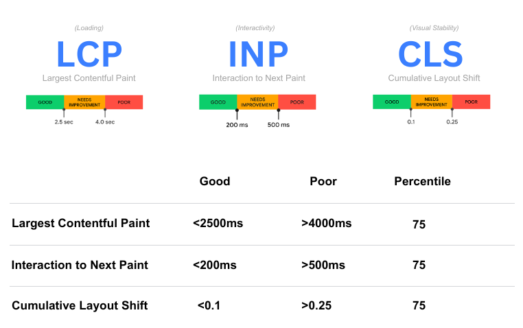 Umbrales de las Core Web Vitals: LCP por debajo de 2,5 segundos, INP por debajo de 200 ms y CLS por debajo de 0,1